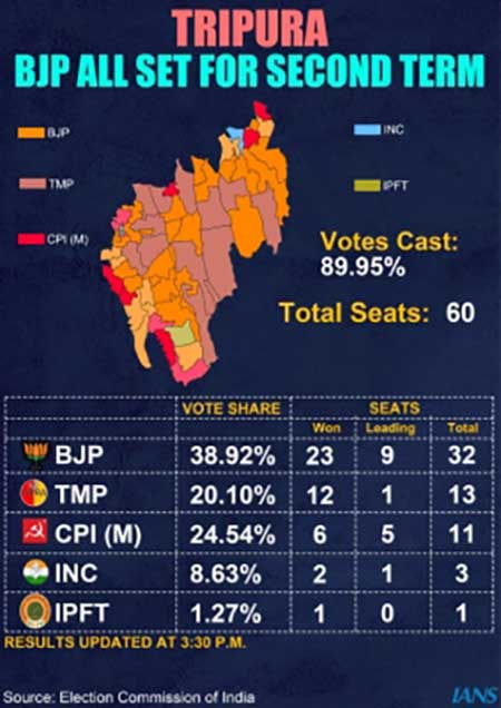 BJP all set to get 2nd consecutive term in Tripura