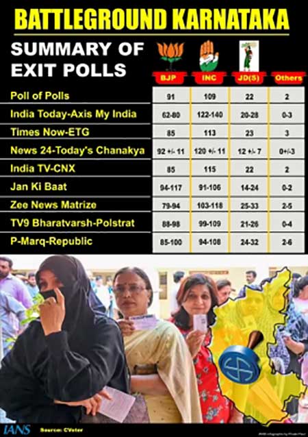 Exit polls predict hung Assembly in K'taka; Cong likely to emerge as single-largest party