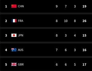 Paris Olympics, Medal Tally: China climb to top, Japan slip to 3rd, India on 39th