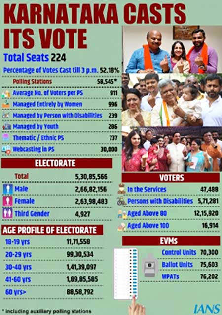 Voter turnout in Karnataka crosses half-way mark, 52.18% till 3 pm