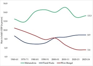 State share of national GDP: West Bengal saw steepest decline under Mamata's rule