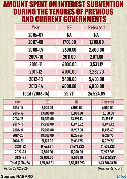 Central govt subsidy on loans to farmers jumps over 5-fold to Rs 1.3 lakh crore in 2014-2023